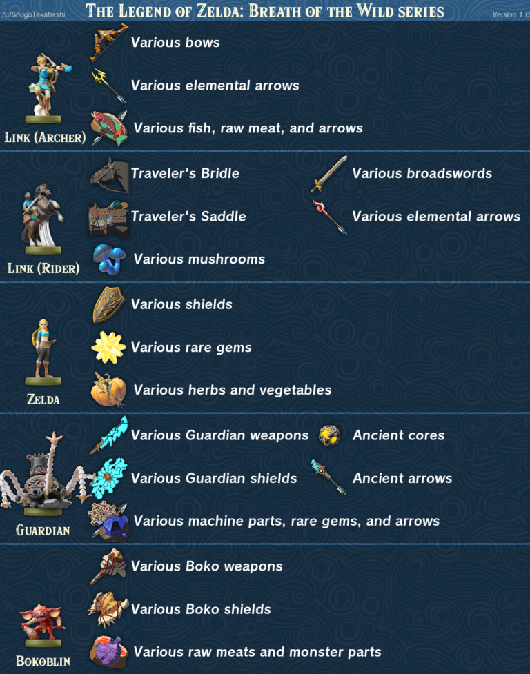 Essential Guide to What Every Amiibo Unlocks in Breath of the Wild