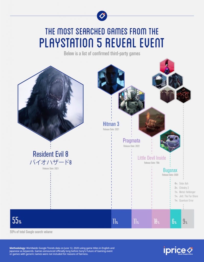 Which PS5 game are fans most excited for? Here's the data